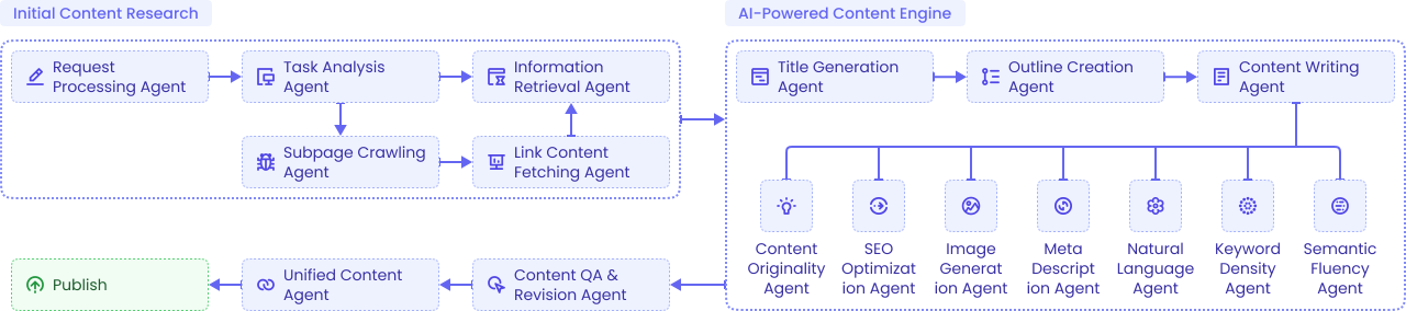 Why choose seo.ing