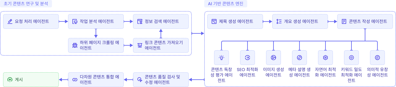 seo.ing을 선택하는 이유